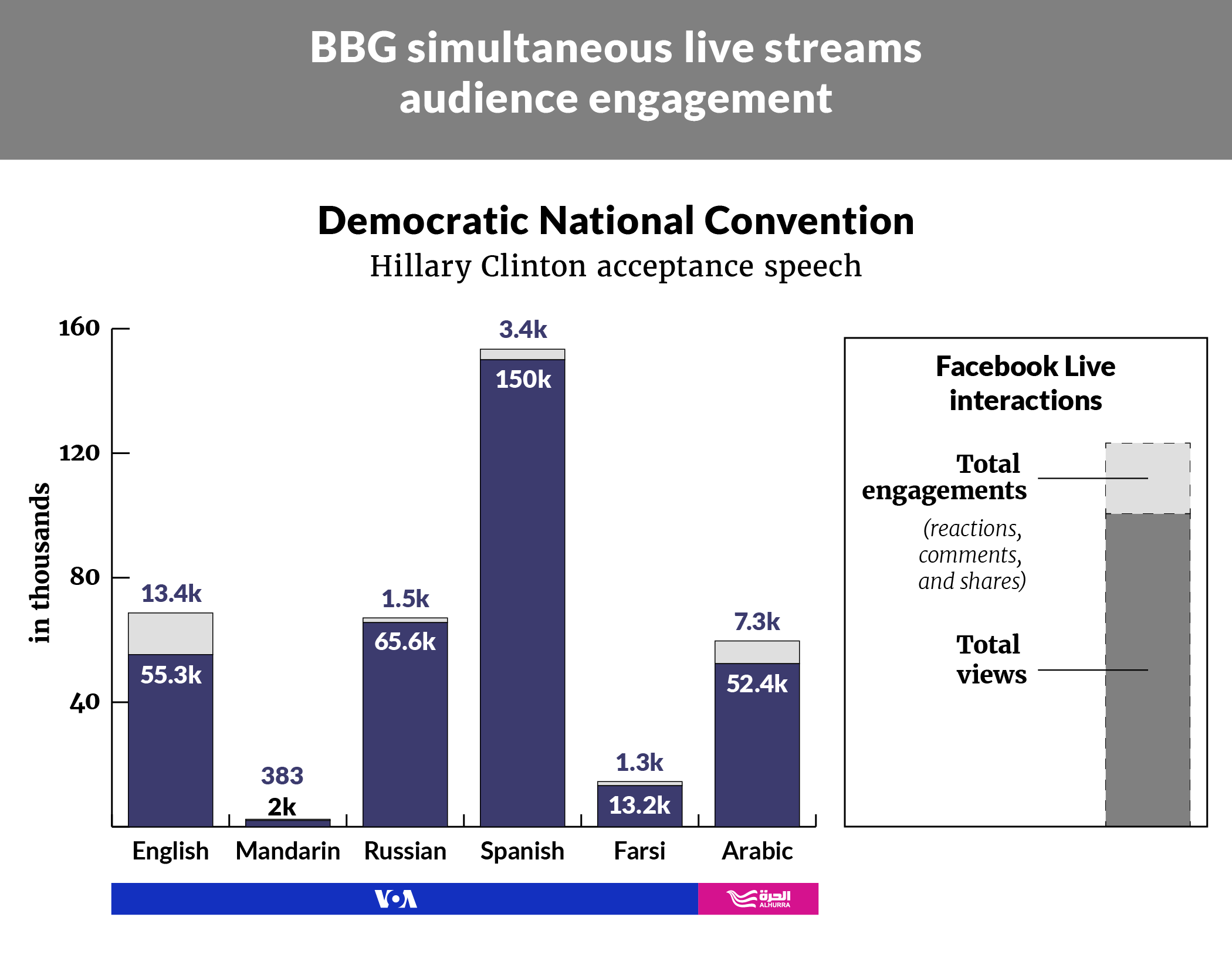 Stacked bar chart showing the audience engagement of the Facebook Live stream of the Democratic National Convention acceptance speech