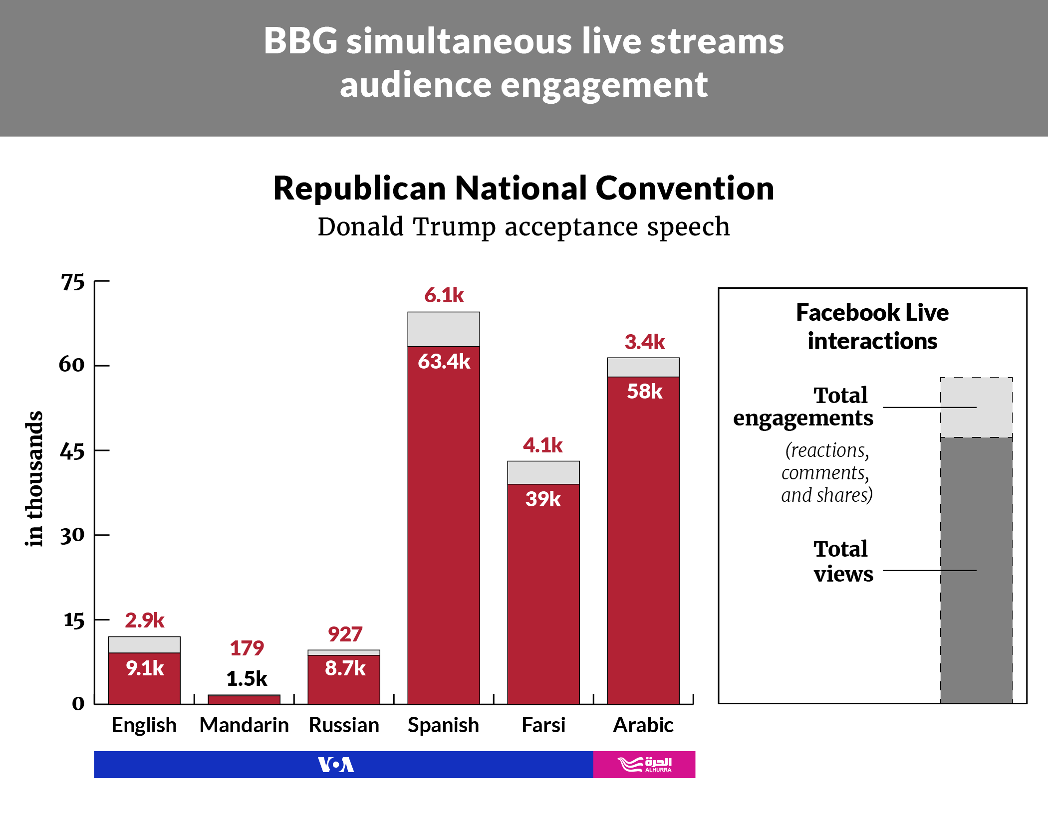 Stacked bar chart showing the audience engagement of the Facebook Live stream of the Republican National Convention acceptance speech