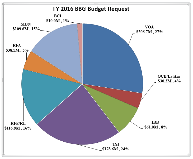 pie chart of budget request